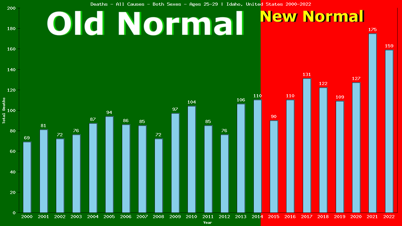 Graph showing Deaths - All Causes - Male - Aged 25-29 | Idaho, United-states